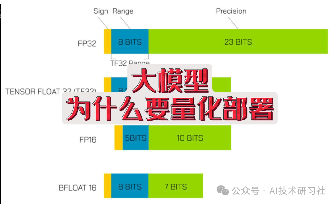 【科普】大模型量化技术大揭秘：INT4、INT8、FP32、FP16的差异与应用解析