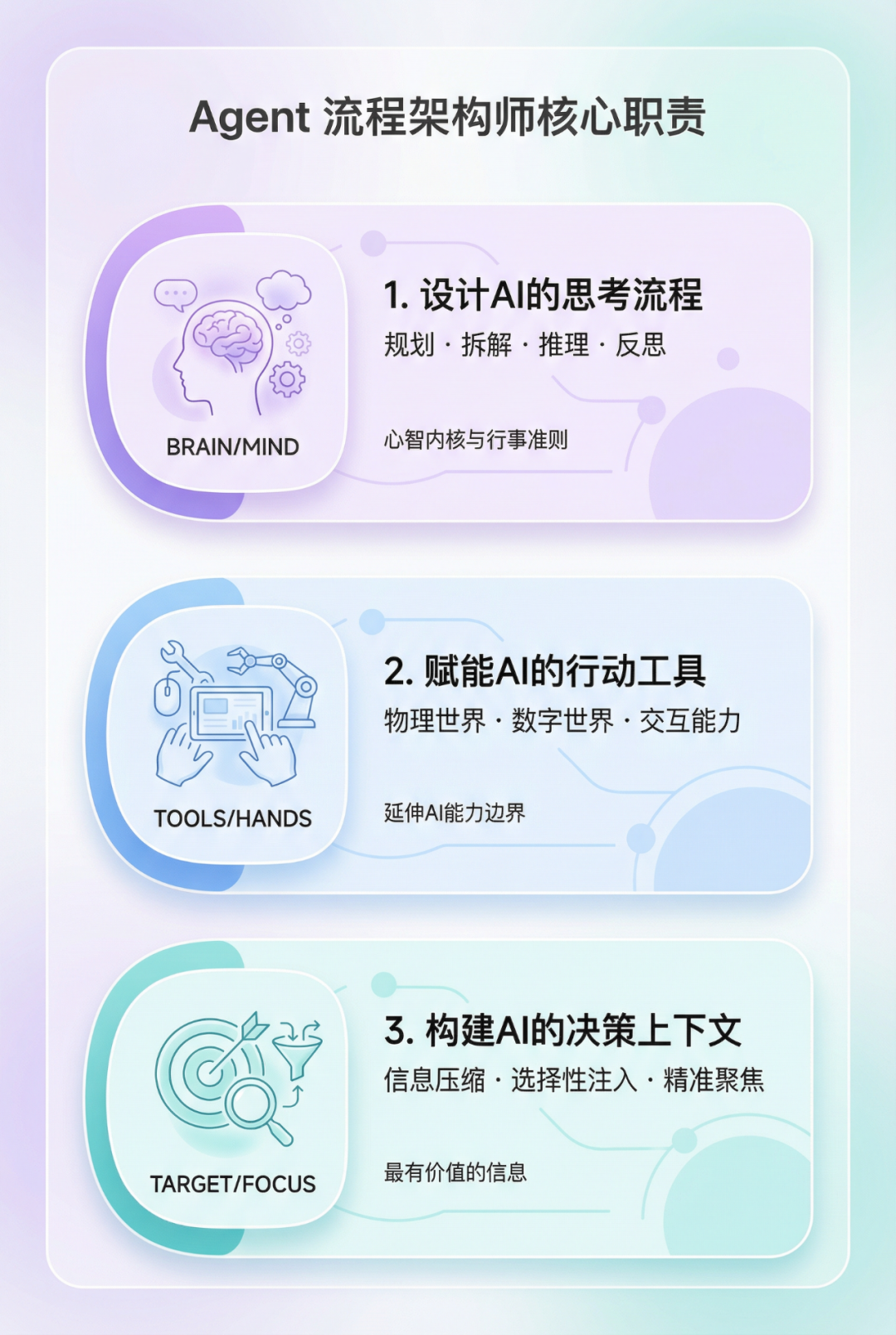 来自前Manus工程师的一线总结：构建一个有效的Agent需三种能力｜AI 实践派 配图 4