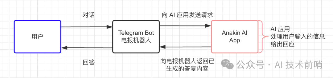手把手教你制作一个电报 Telegram AI 机器人（AI Bot） 配图 3