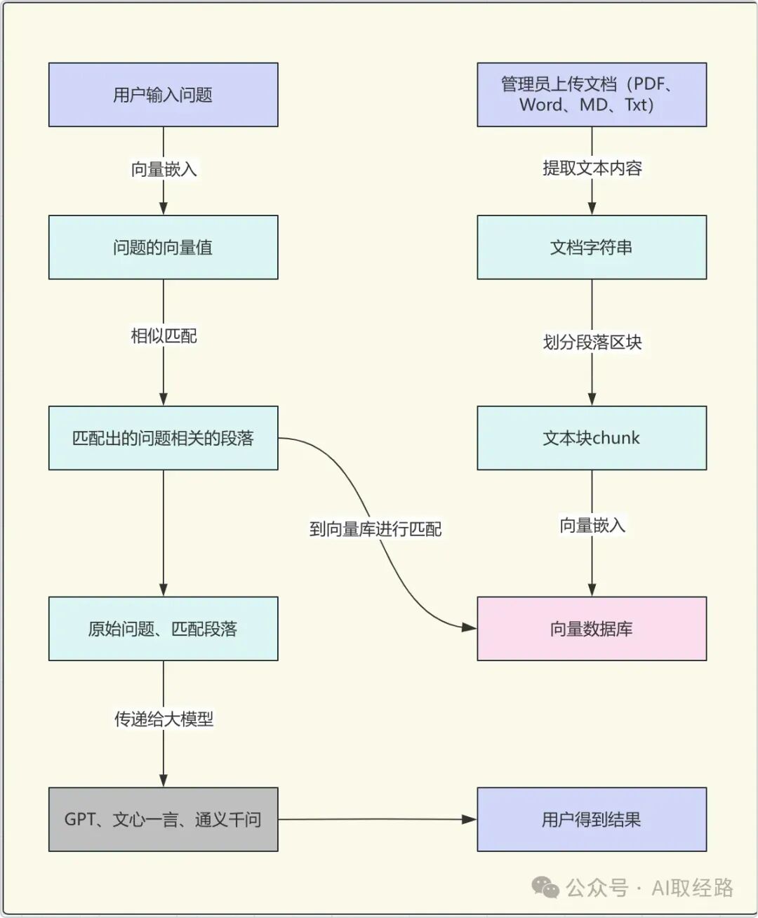 本地知识库，通过RAG来解决信息的精准生成 配图 3
