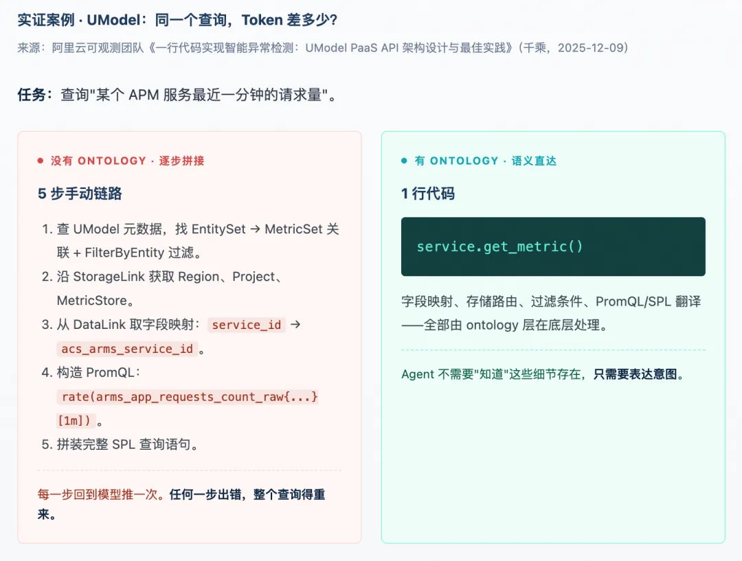 本体论 Ontology 泛谈丨如何帮企业应对 Tokenmaxxing 困局 配图 8