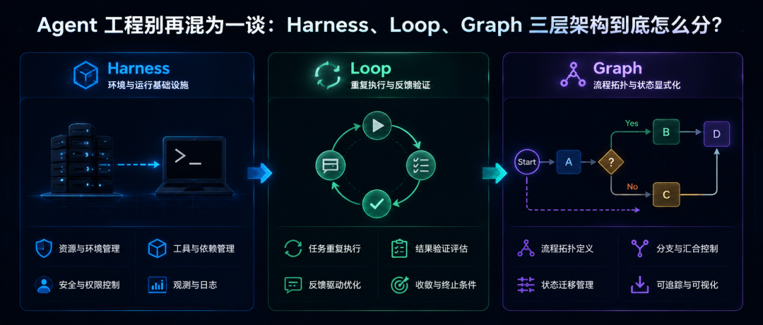 Agent 工程别再混为一谈：Harness、Loop、Graph 三层架构到底怎么分？