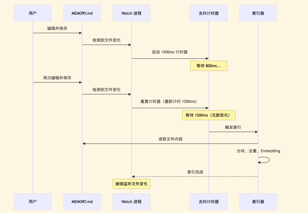 开源：我们复刻了OpenClaw的mem系统，为所有Agent打造透明、可控的记忆 配图 2