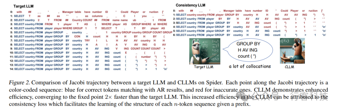 从序列到并行：一致性大语言模型（CLLM）推动文字处理速度飞跃 配图 5