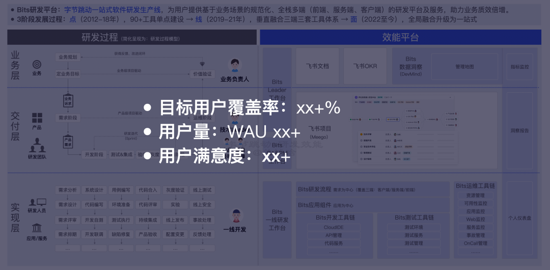 【重磅长文】字节跳动 研发效能提升之道：标准化 → 数字化 → 智能化之路 配图 9