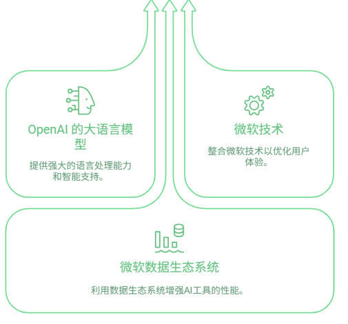 一文玩转Microsoft Copilot