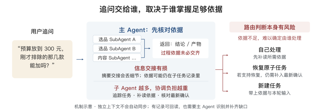 告别 AI Demo 页面：构建支持淘内货品运营、可C端投放的会场 Agent Harness 配图 27