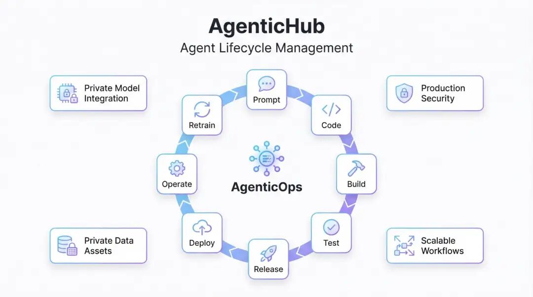 OpenCSG 正式发布 OpenClaw × AgenticHub 企业级 OPC 平台 配图 3