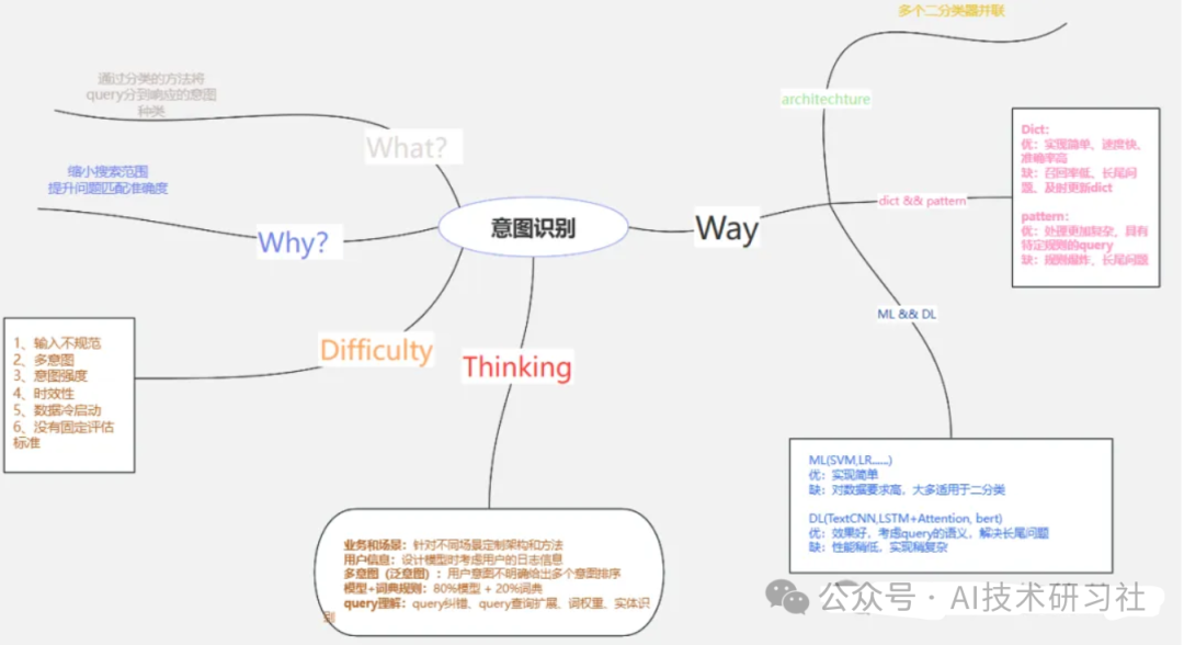 揭秘RAG：全方位解析RAG检索中的意图识别，如何助力智能问答 配图 2