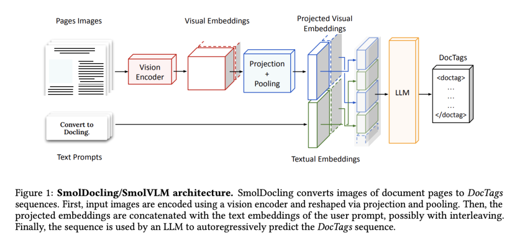 SmolDocling | 高效文档转换VLM