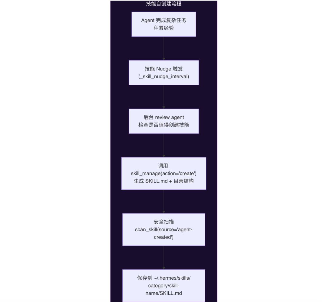 OpenClaw与Hermes：源码里的 AI Agent 架构知识大复盘 配图 53