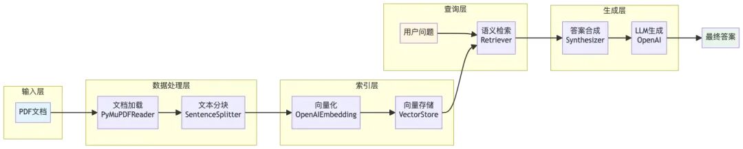 LlamaIndex 深度实战：用《长安的荔枝》学会构建智能问答系统 配图 19