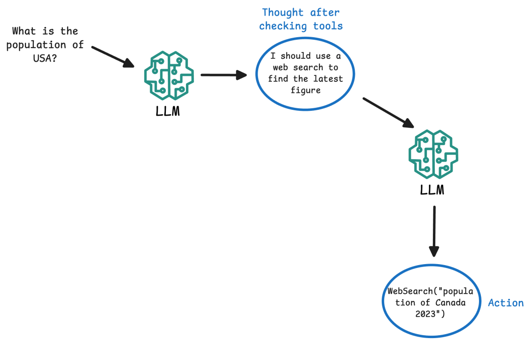 深入剖析ReAct框架：融合“思考-行动-观察”的AI Agent工作原理 配图 3