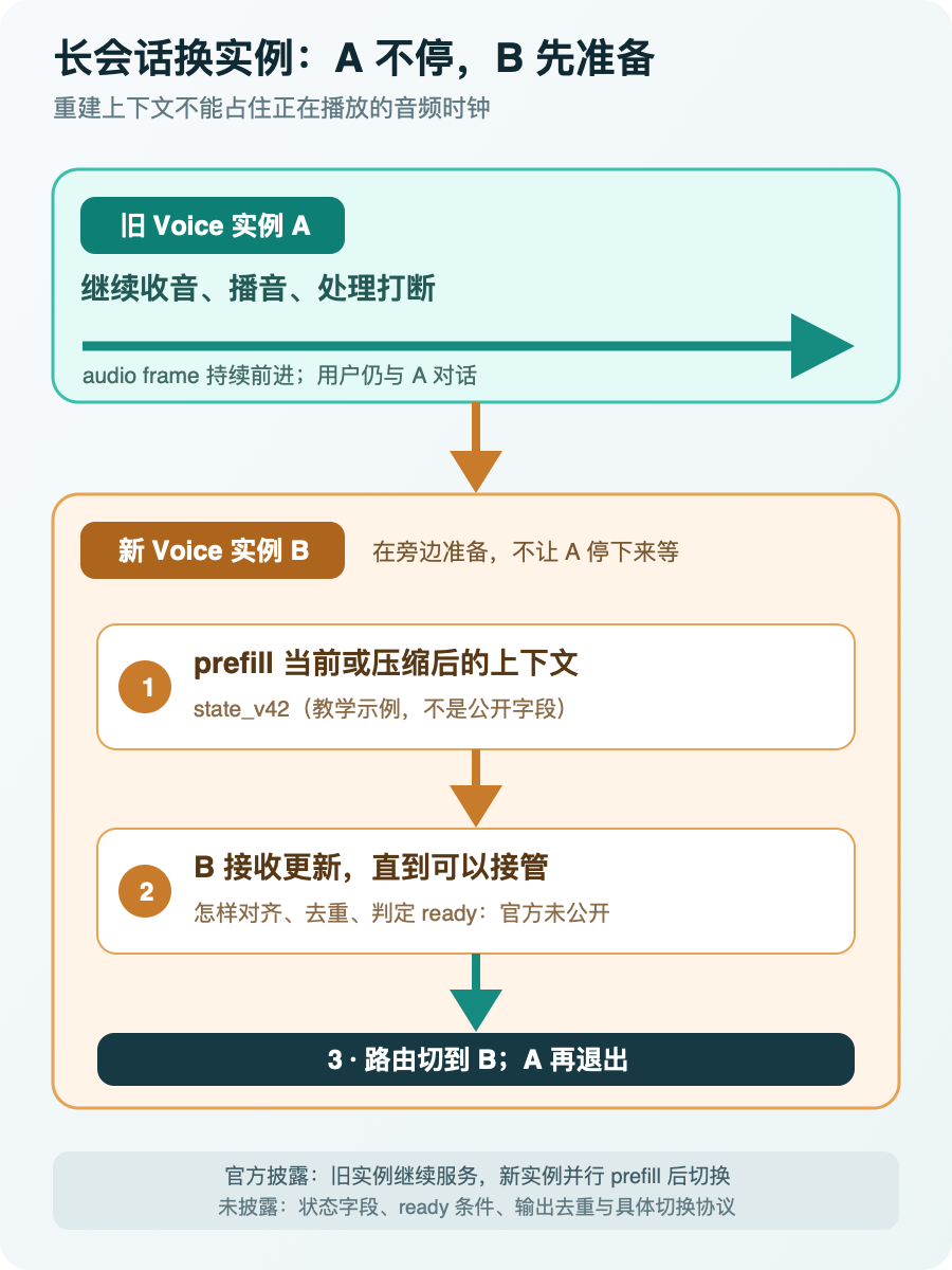 长语音会话从旧实例并行预热新实例并在就绪后切换