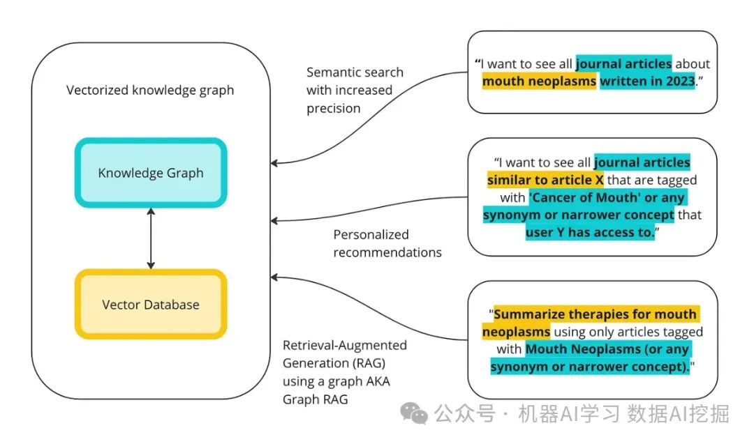 如何使用知识图谱和向量数据库实现图RAG 配图 2
