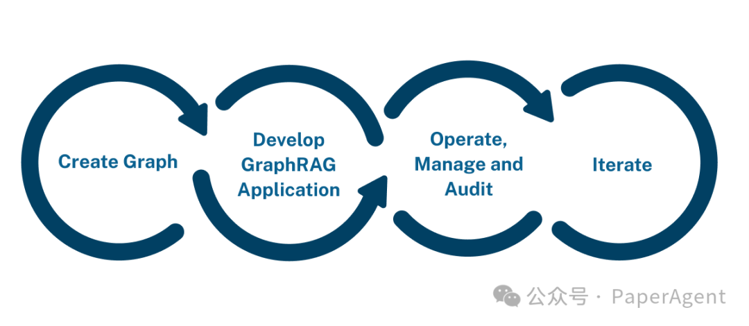 Neo4j CTO：RAG的下半场GraphRAG！ 配图 7