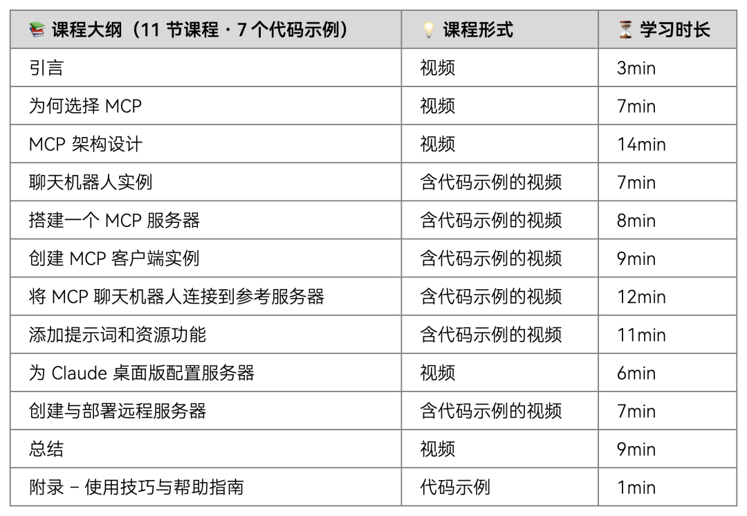 不用等了！吴恩达MCP课程来了！ 配图 3