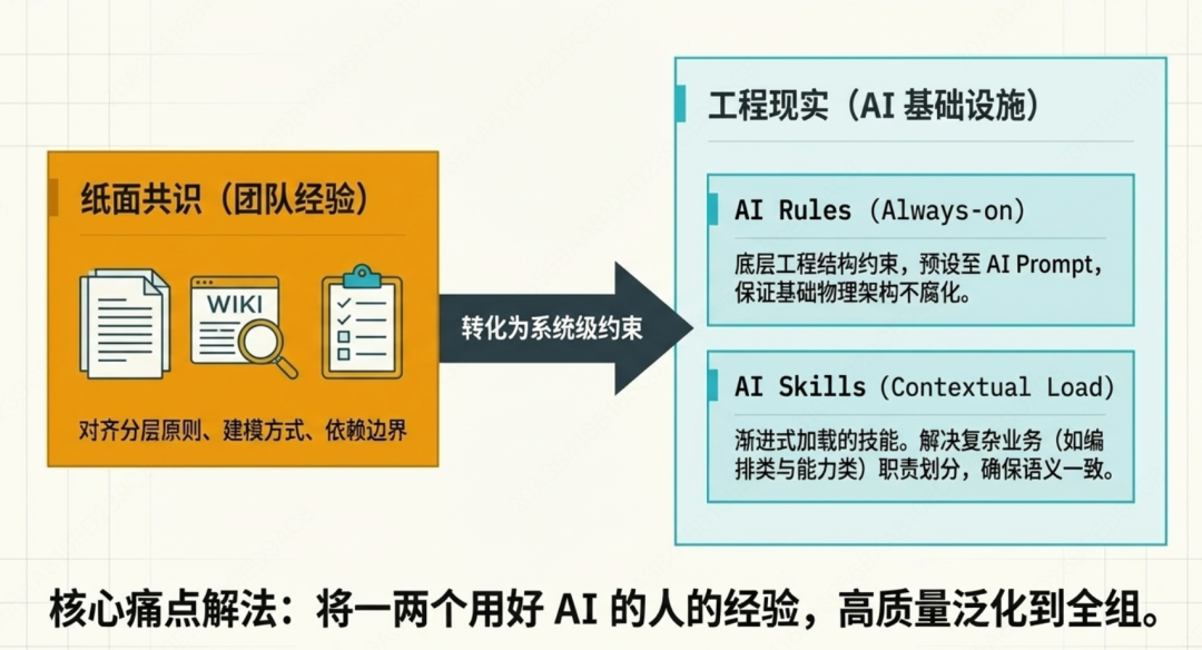 用Agent评测思路管理AI Coding —— 31万行代码AI重构的实践 配图 4