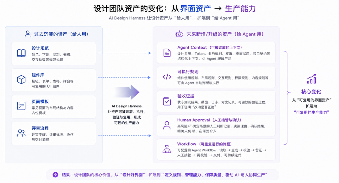 从 DeepSeek Harness 看设计行业：AI 工具越来越多，缺的却是一套完整运行环境 配图 5