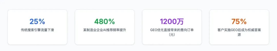 AI搜索时代，品牌如何“被看见”？GEO：从流量焦虑到答案权威的战略跃迁 配图 3