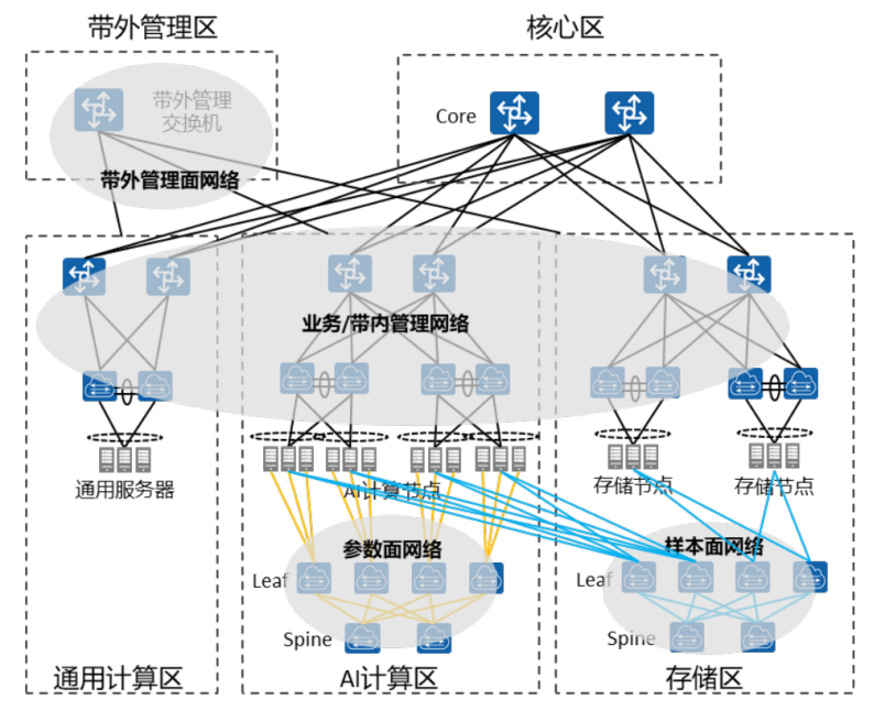 简单说说算力网络：华为“万卡集群”组网实战