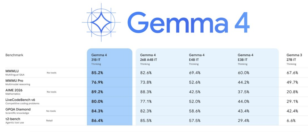 谷歌Gemma 4深夜炸场：首次采用 Apache 2.0 开源，或暗藏新Siri模型 配图 2