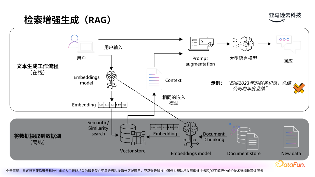 亚马逊云科技：LLMOps驱动生成式 AI 应用的运营化 配图 16