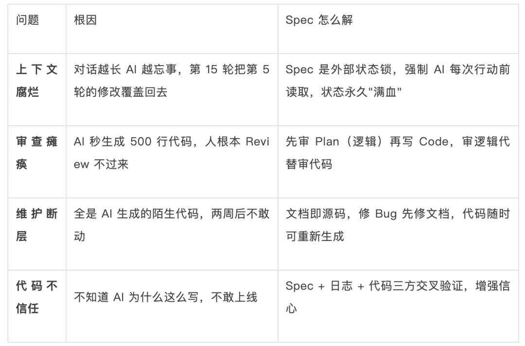2026 年 AI 编码的“渐进式 Spec”实战指南 配图 2