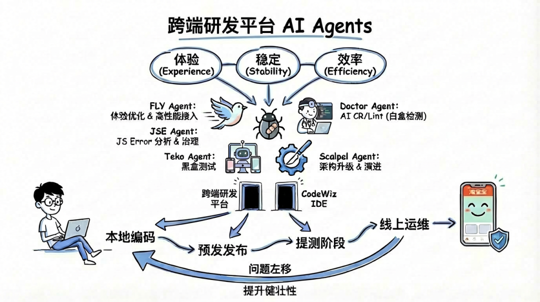 淘宝跨端体验优化 AI 演进之路 配图 4