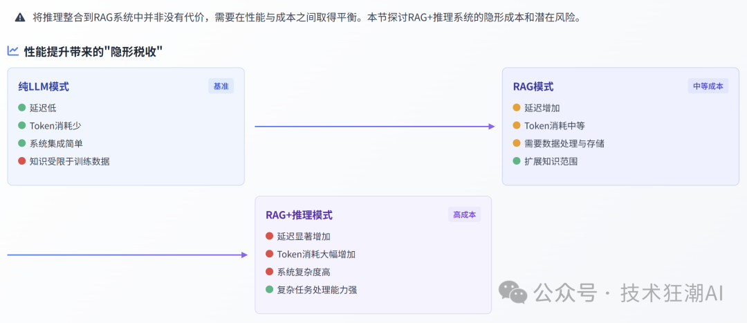 RAG与推理的协同融合：突破大语言模型的认知边界 配图 19