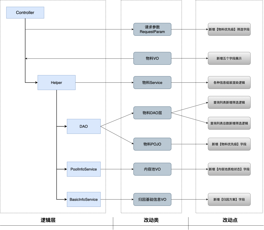 Context Is All You Need：快手后端AI Coding的实践与思考 配图 4