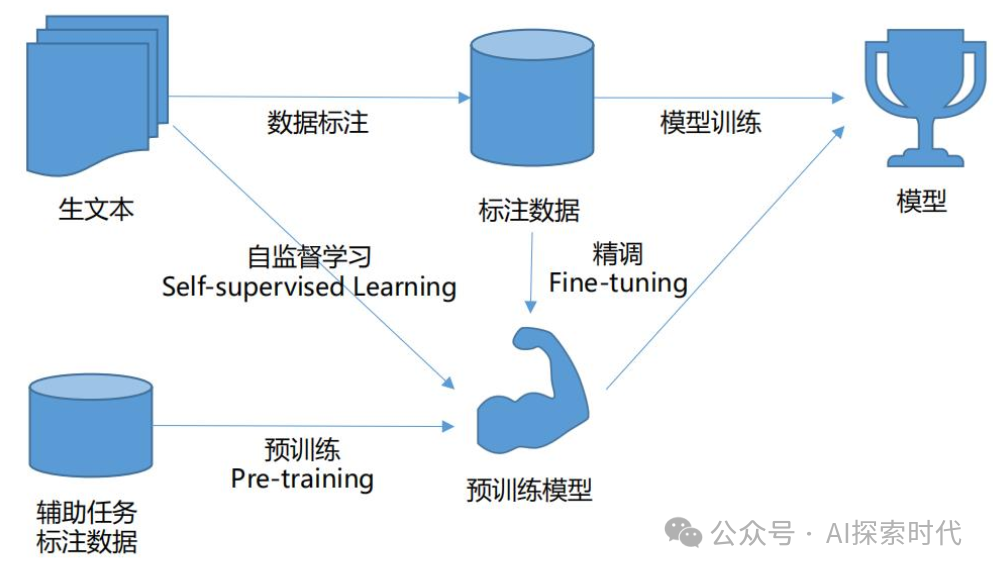 不要上来就大模型，从训练一个小模型开始