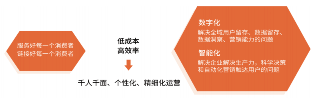 营销增长