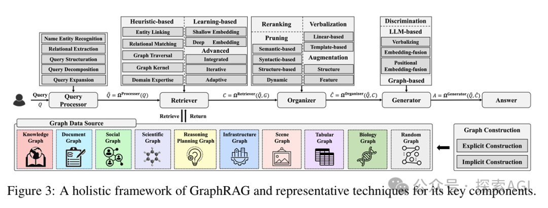 一篇大模型GraphRAG最新综述 配图 2