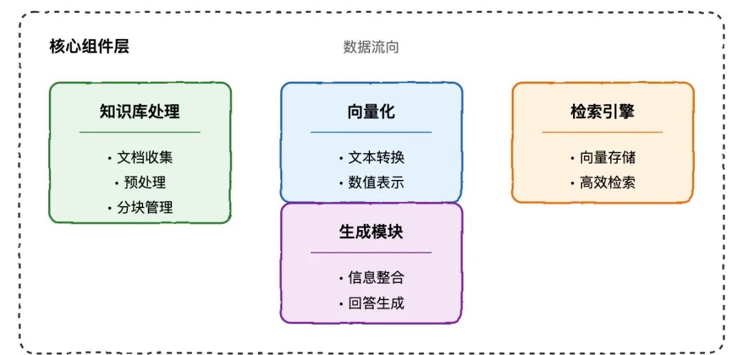 RAG 系统完全指南：从基础到高级实践