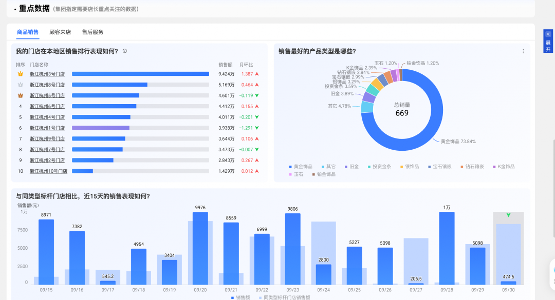 经营不迷茫，店长有“秘籍”！| Quick BI数智生产力大赛精选作品分享 配图 5