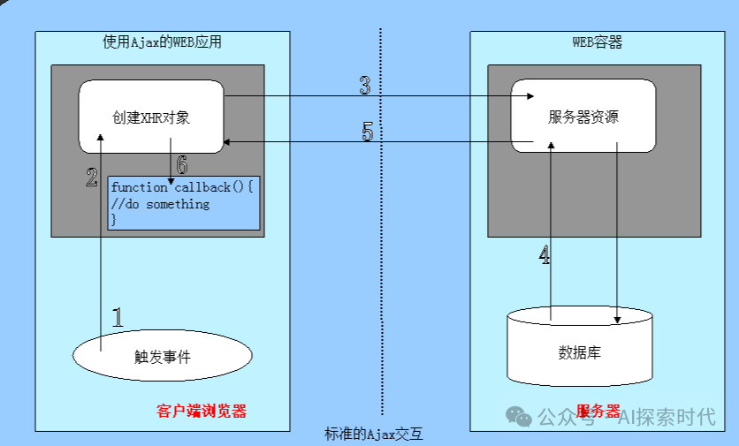 大模型时代数据是重中之重，而怎么收集数据是一个需要解决的问题，而爬虫技术就是收集数学的主要方式之一 配图 3