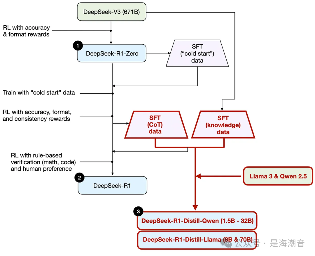 深入理解Reasoning LLMs 配图 10
