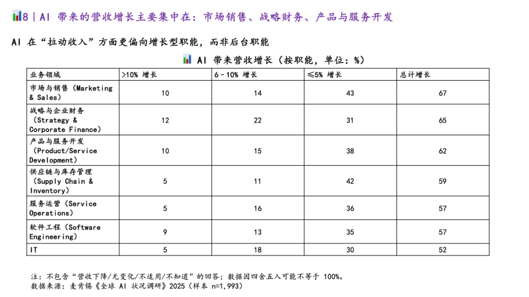 麦肯锡最新重量级报告：《The State of AI》全球企业AI应用现状——AI飞速普及，但能转化成利润的企业，只有 6% 配图 17