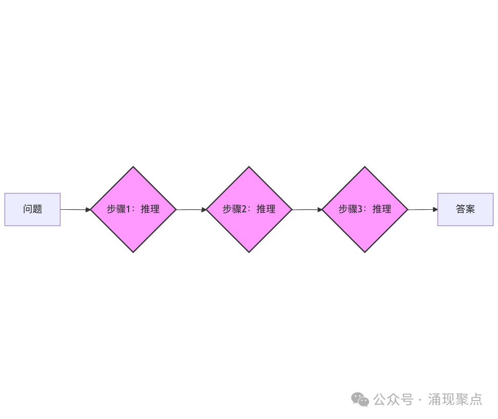 深度长文｜大模型推理的未来：从"链式思考"到"树状思考" 配图 2