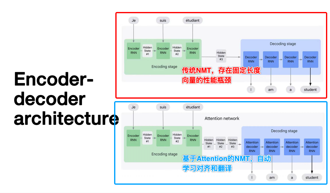 一文彻底搞懂大模型 - Attention：联合对齐和翻译（Align And Translate） 配图 5