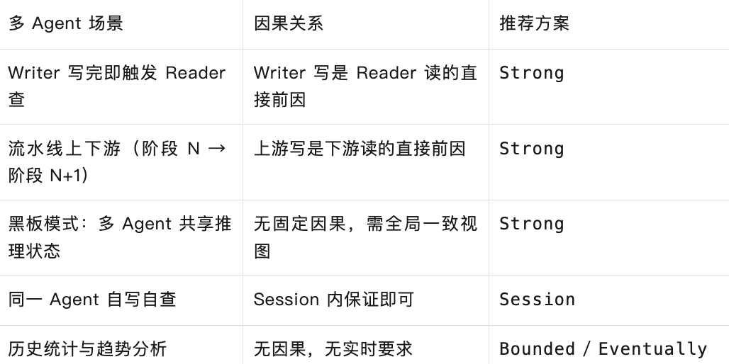 多Agent场景,子agent 之间数据读写不同步,如何解决? 配图 4