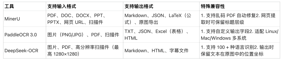 谁是OCR王者？MinerU、PaddleOCR、DeepSeek-OCR 实测对比，集成一个多模态PDF解析系统 配图 4