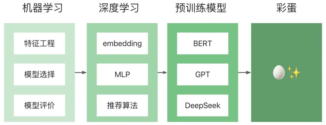 AI 世界生存手册（一）：从LR到DeepSeek，模型慢慢变大了，也变强了 配图 2