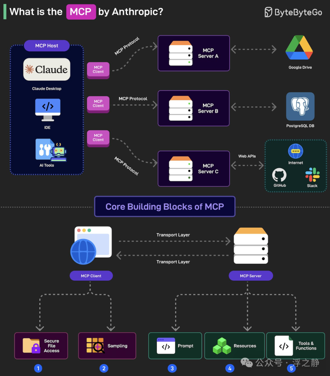 浅谈 Agent、MCP、OpenAI Responses API 配图 5