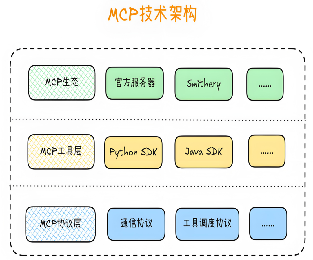 【Agent专题】MCP架构实战：开发者必藏！最全MCP智能代理构建指南，附实操解析 配图 4