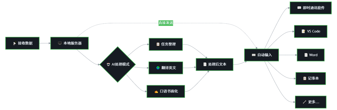 手机说话，电脑就能打字：AIPut让你的语音输入效率翻倍 配图 2