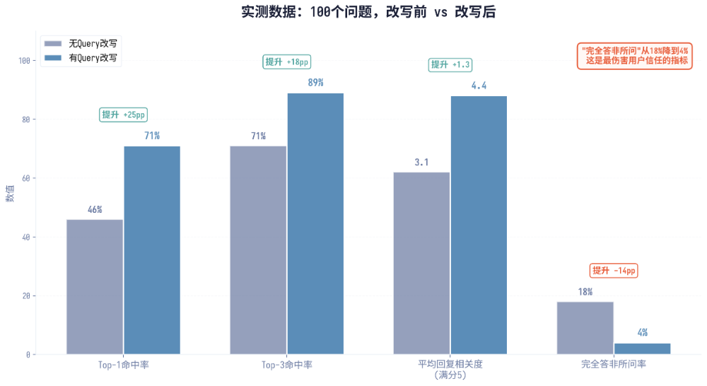 加了Query改写，准确率从71%提到89% 配图 5