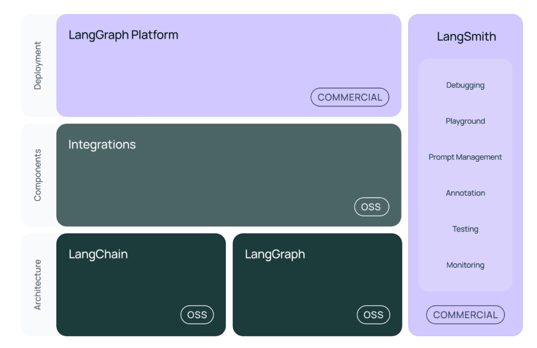 LangChain 框架