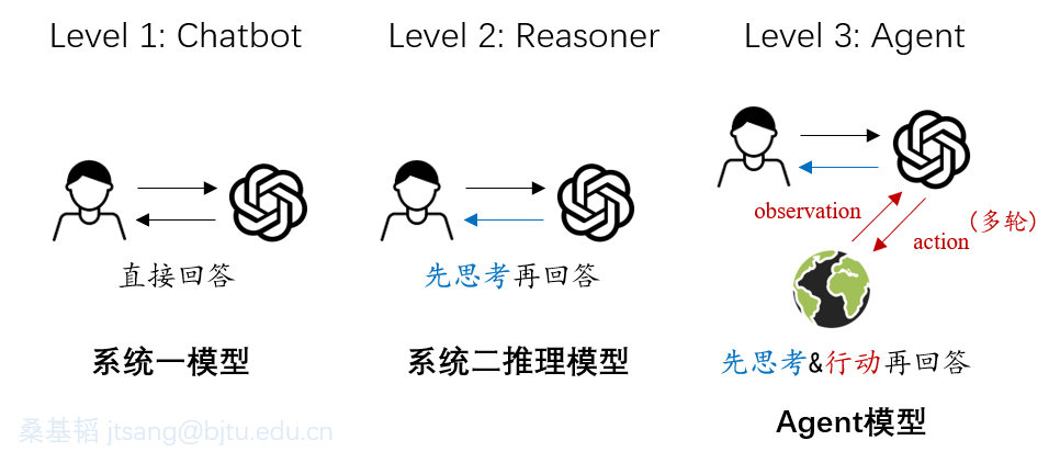 Chain-of-Action (行动链)：从Agent工作流到Agent模型 配图 3